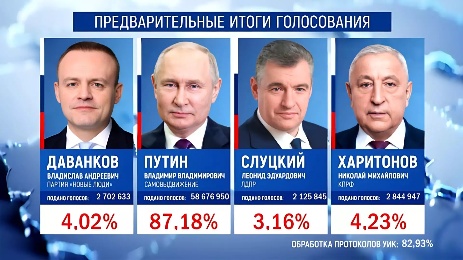 Выборы президента: подводят итоги в Хабаровском крае